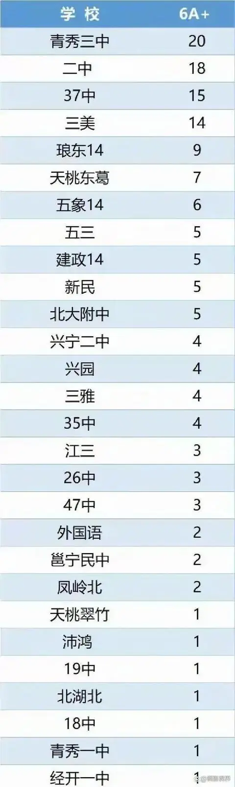 南宁初中四强稳如泰山，三中二中三十七中三美地位难撼