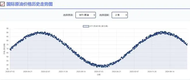 近6年最大单次降幅！下半年油价还会降吗？专家：或持续下降至10月