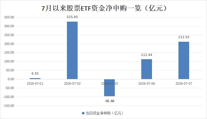 超200亿元资金，借道ETF进场