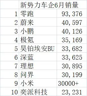 新势力6月销量榜出炉，3个关键信号浮出水面