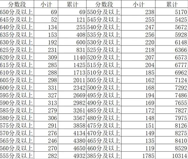 630分以上518人！江宁、高淳、溧水区三区2026年中考分段表出炉！