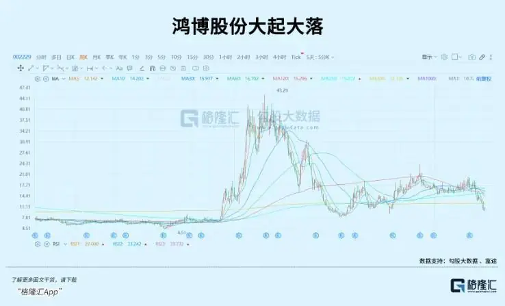 暴涨7倍后，暴跌80%