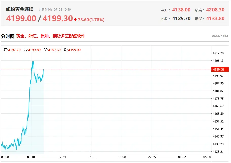 重回4200，黄金暴力反弹