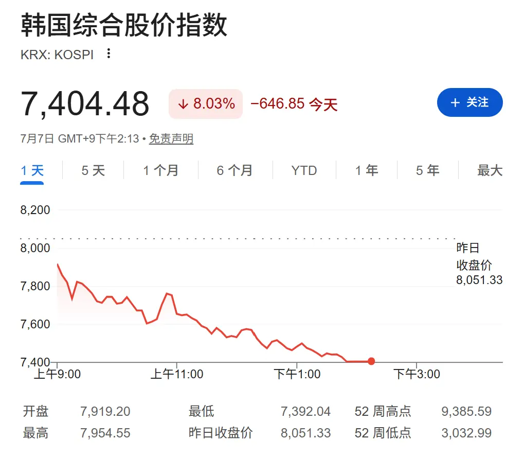 韩股大跌8%再度熔断，三星重挫10%，日元跌近40年低位