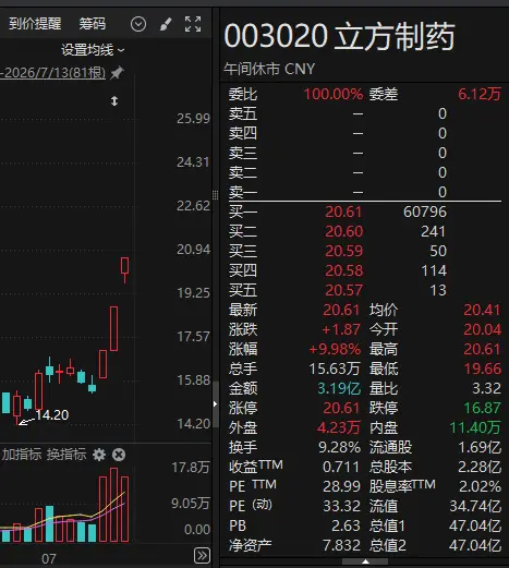003020，三连板，芯片股大幅下挫