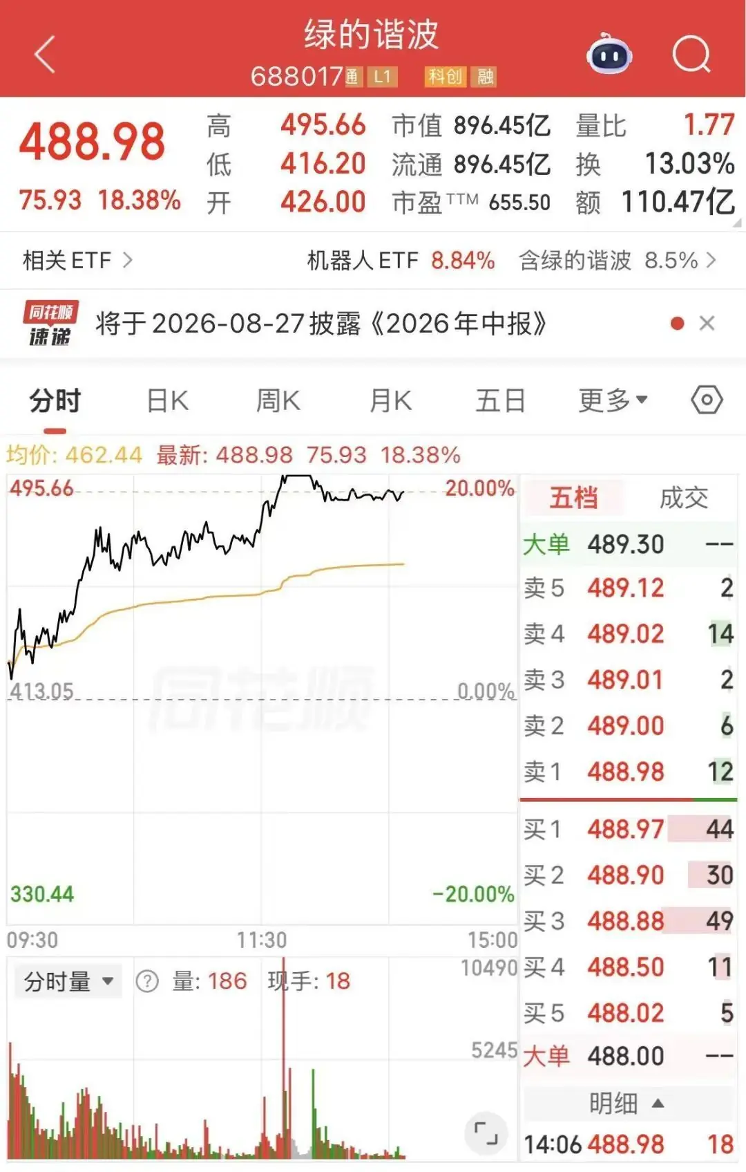 赛道爆发，800亿龙头，触及“20CM”涨停，A股人气第一