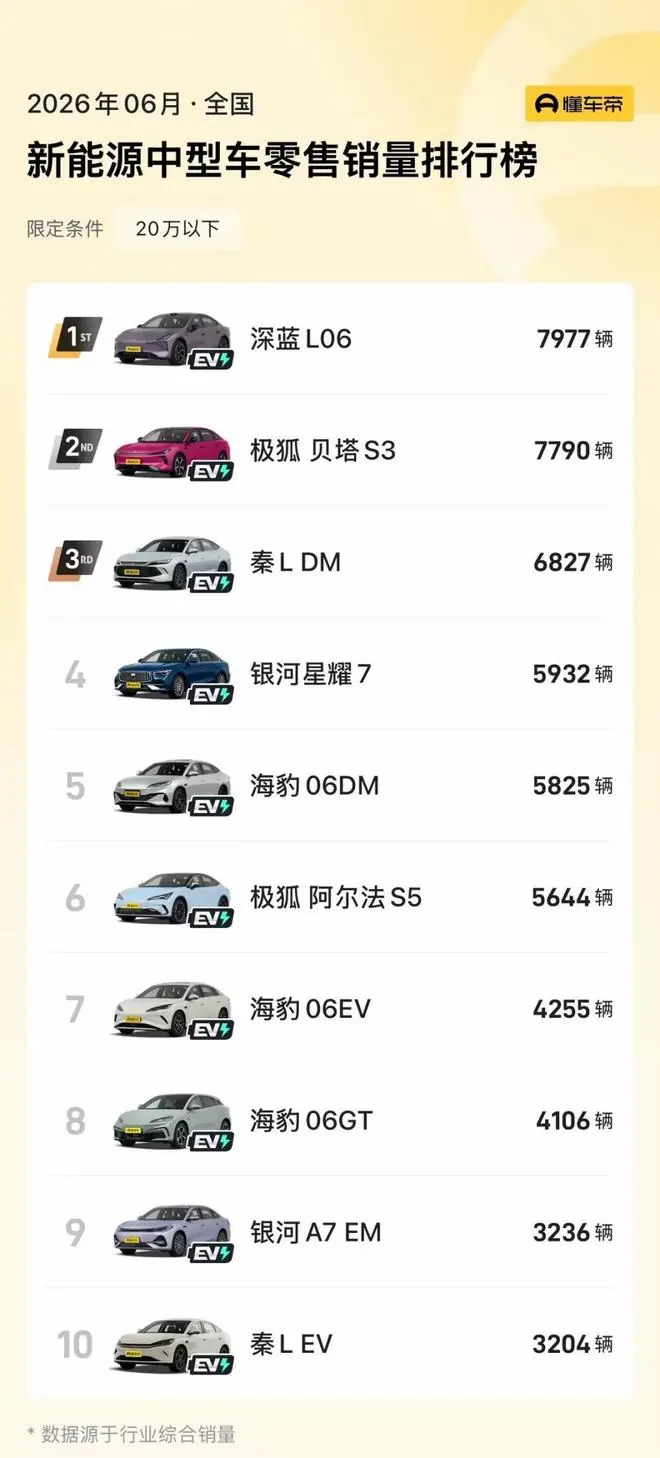 深蓝L06六月新能源中型车销量第一，连续4个月领跑市场