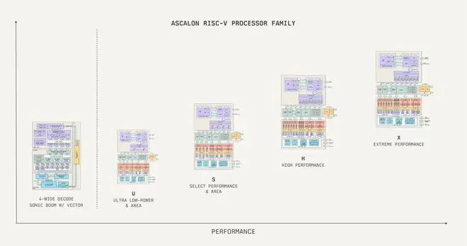 Tenstorrent发布RISC-V CPU Ascalon S，单位面积性能提升140%