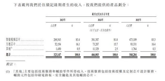 【看新股】龙迅股份再次递表港交所：逾八成收入来自智能视频芯片 业绩增长平稳