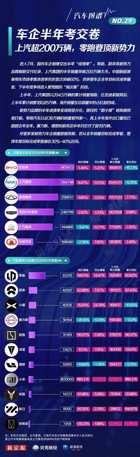 汽车图谱㉙｜车企销量半年考：上汽超200万辆，零跑登顶新势力