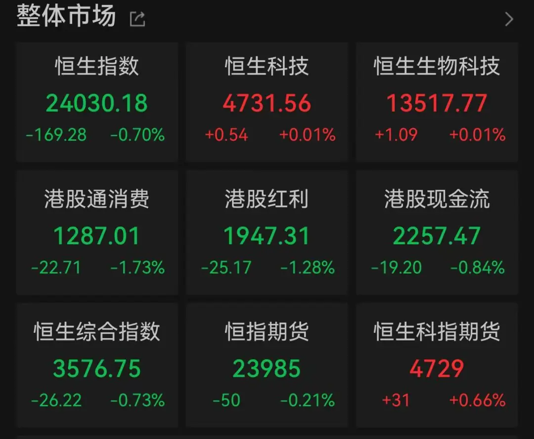 港股收评：恒指跌、恒科涨，半导体板块爆发，兆易创新涨超21%