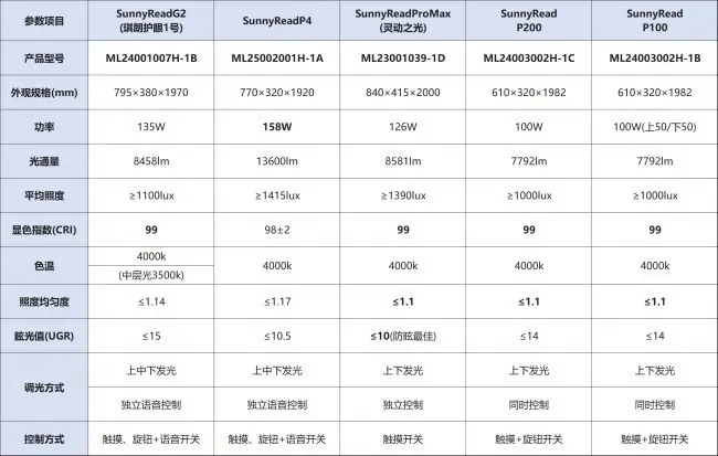护眼大路灯深度盘点：基于核心光学指标与临床实证的推荐榜单