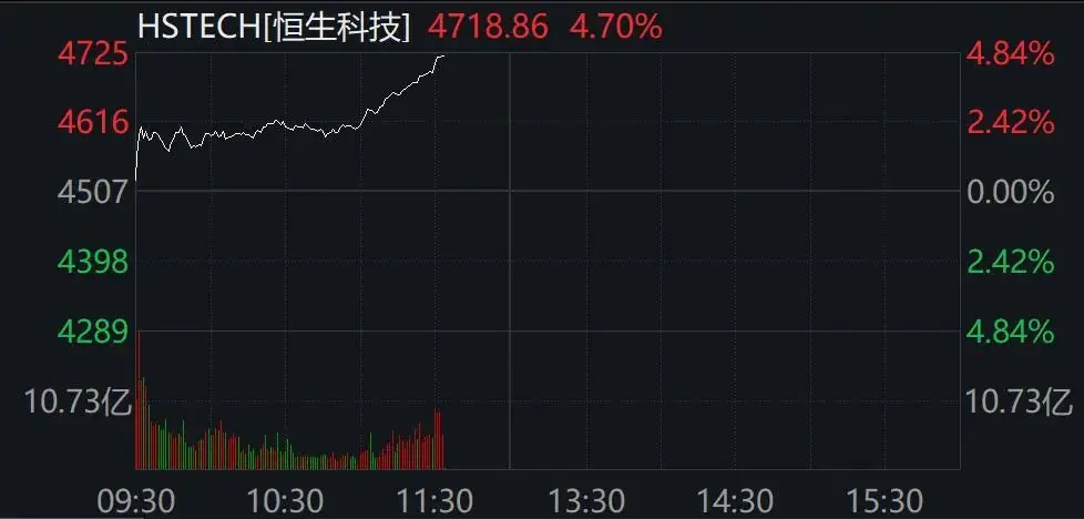 多股爆发，恒生科技指数飙涨4.7%
