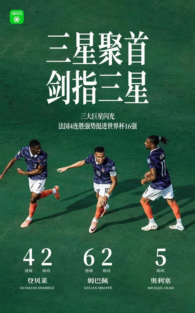 来个组合名！姆巴佩6球2助攻，登贝莱4球2助攻，奥利塞5助攻