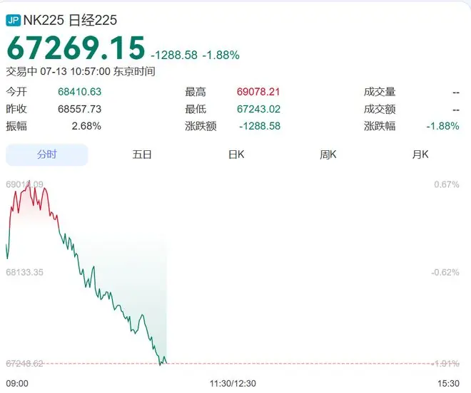 集体大跳水！韩国股市直线暴跌超400点，又熔断了，SK海力士跌超8%、三星电子跌近5%！日本股市跌超1200点丨日韩股市