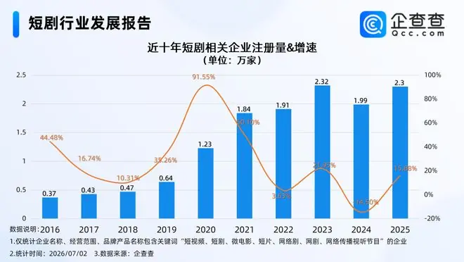 微短剧精品化正成行业自觉行动，今年已注册短剧相关企业1万余家