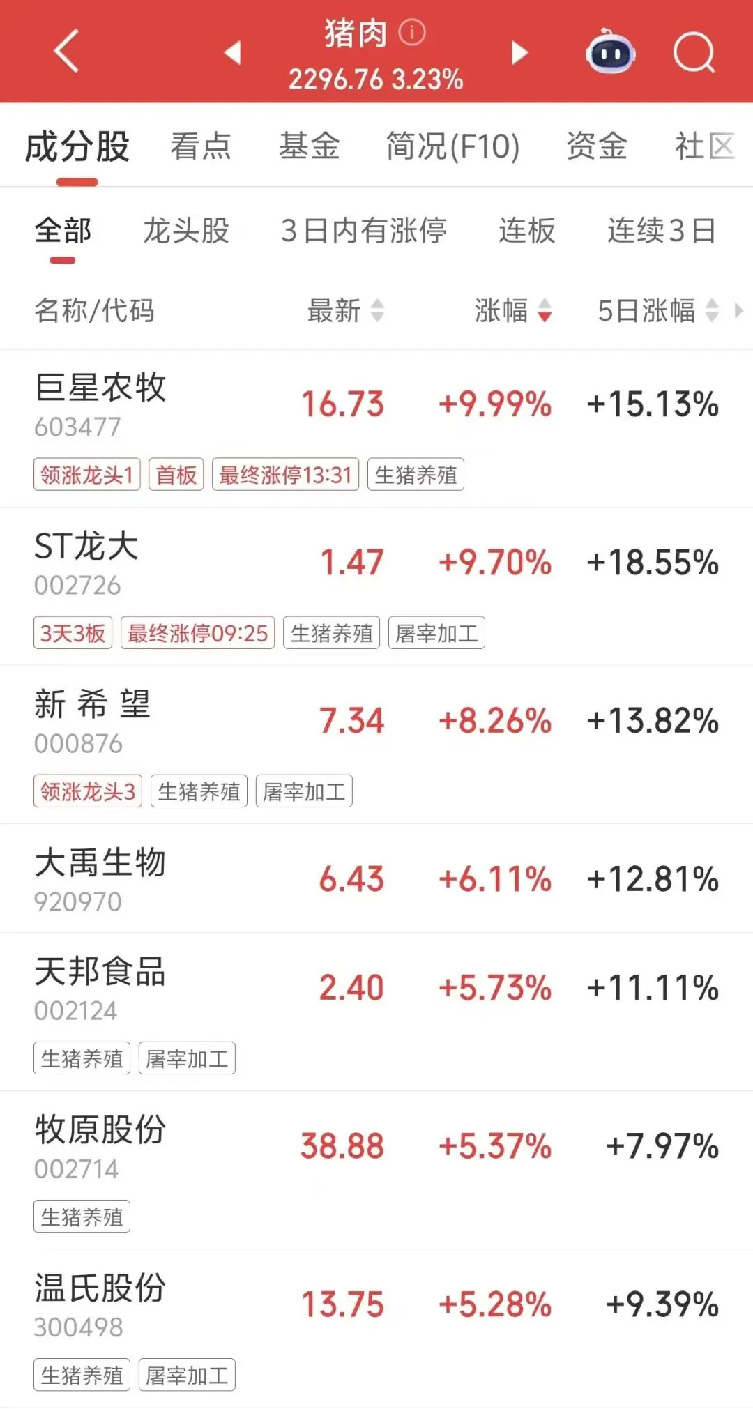 午后，直线涨停，1.8万手大单买入