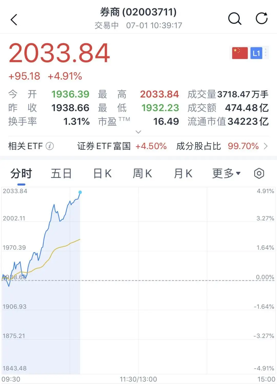 直线涨停，“牛市旗手”突然拉升