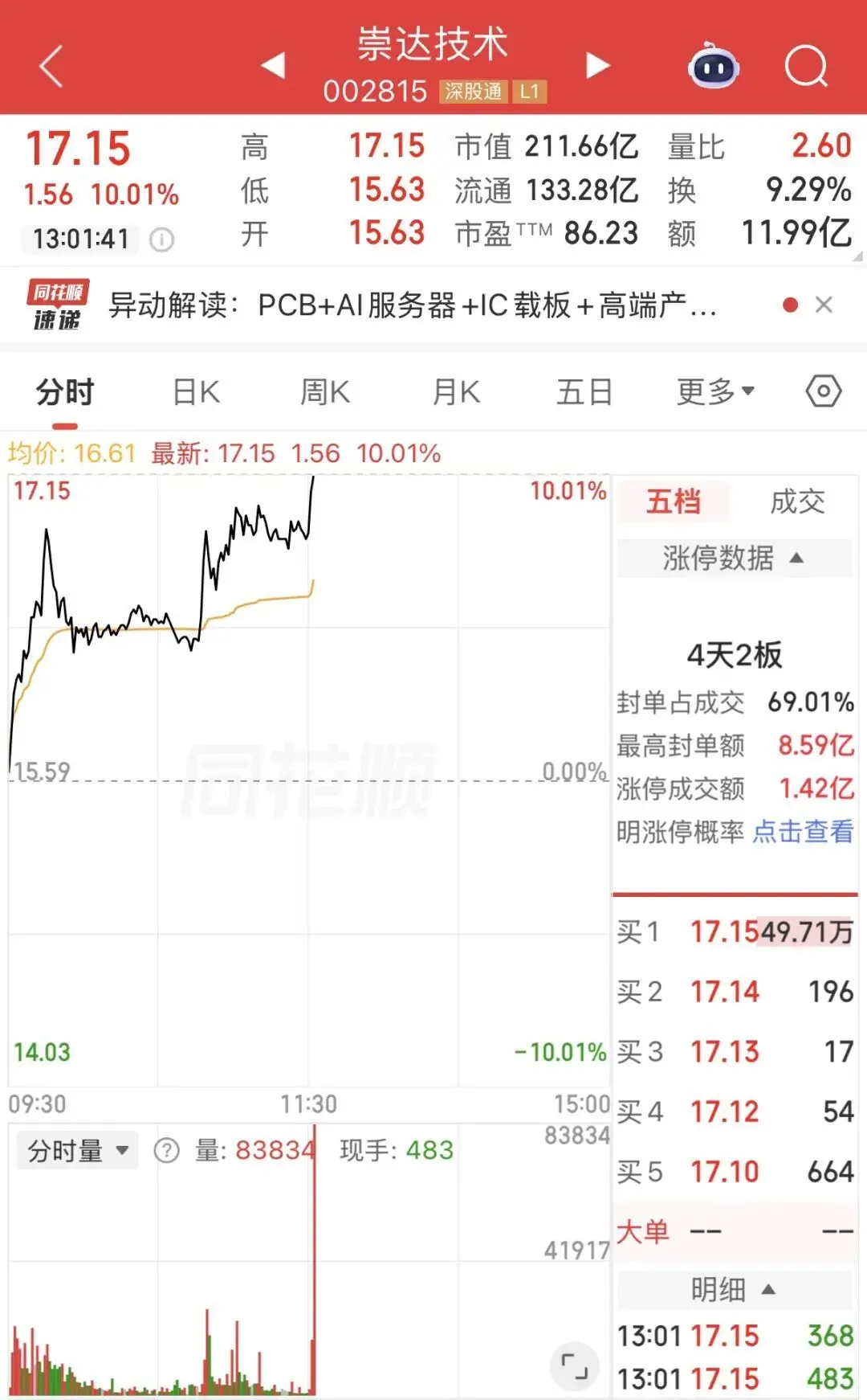 7.7万手买单，1分钟，直线涨停