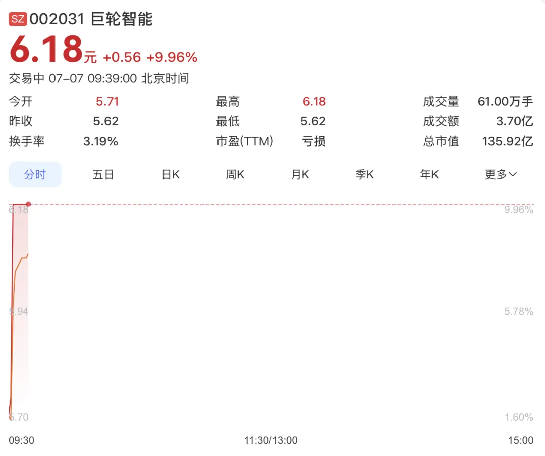 直线涨停，人形机器人，集体爆发