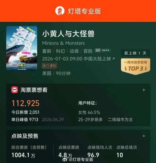 电影《小黄人与大怪兽》预售总票房突破1000万