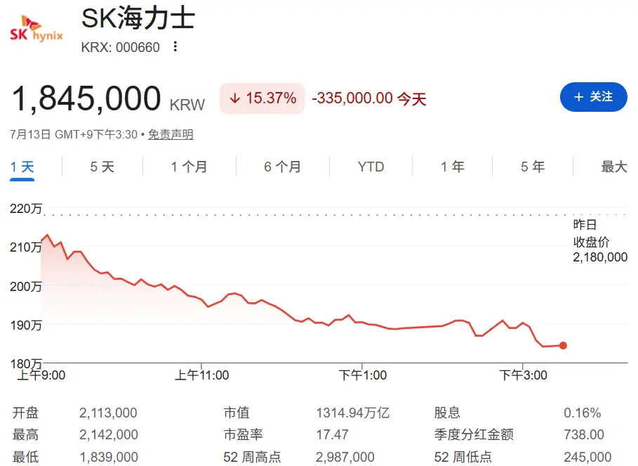 SK海力士暴跌15%原因找到了？韩国券商:Q2盈利或不及预期