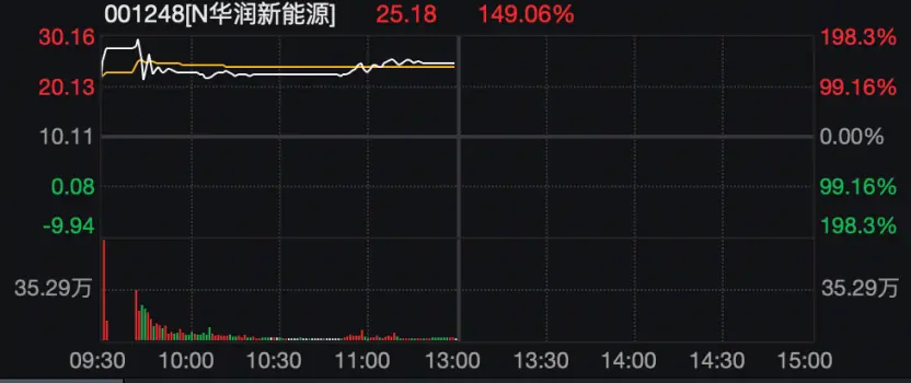 华润新能源股价走势