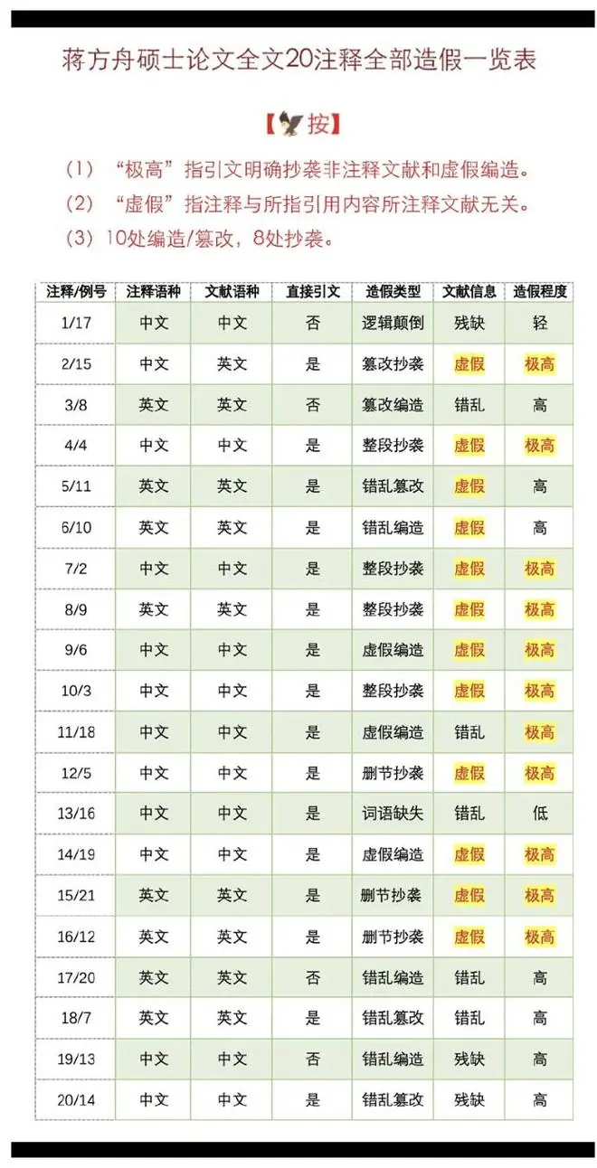 清华教授实名举报：蒋方舟硕士论文全面造假