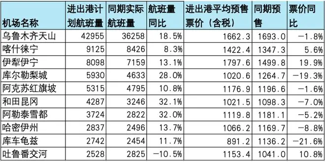 多家航司加码新疆暑运市场：座位投放量猛增，票价分化明显