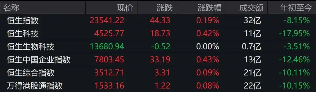 港股开盘：有色板块大跌，石油石化、硬件设备上涨