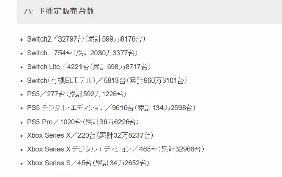 索尼取消PS5光驱版致日本销量剧变：数字版售9616台，光驱版仅277台