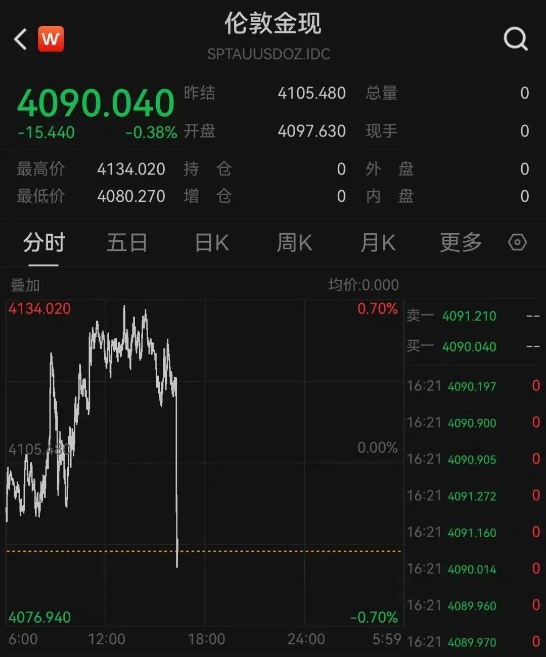 特朗普说美伊谅解备忘录“已终结”，现货黄金盘中跳水
